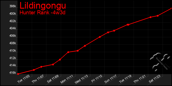 Last 31 Days Graph of Lildingongu