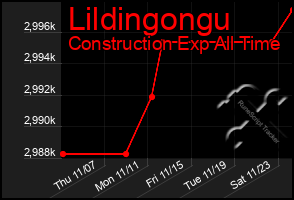 Total Graph of Lildingongu