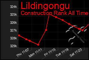 Total Graph of Lildingongu