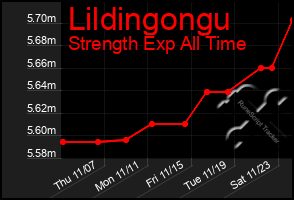 Total Graph of Lildingongu