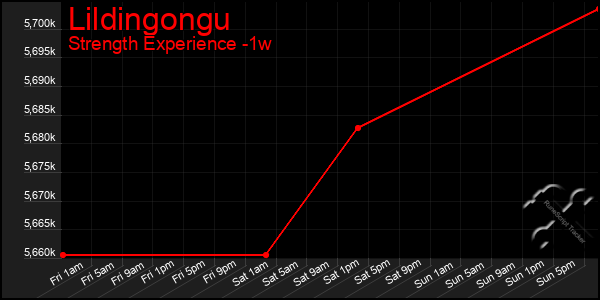 Last 7 Days Graph of Lildingongu