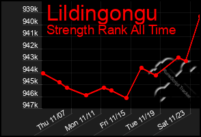 Total Graph of Lildingongu