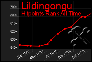 Total Graph of Lildingongu