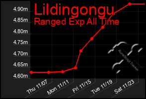 Total Graph of Lildingongu