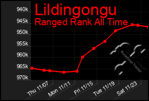 Total Graph of Lildingongu