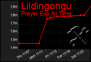 Total Graph of Lildingongu