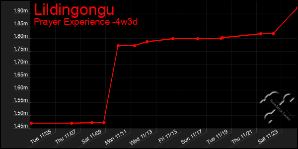 Last 31 Days Graph of Lildingongu