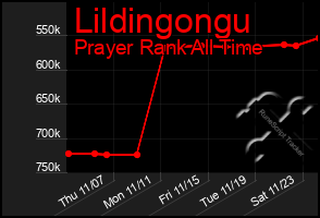 Total Graph of Lildingongu