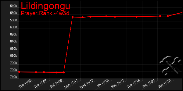 Last 31 Days Graph of Lildingongu