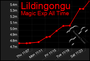 Total Graph of Lildingongu