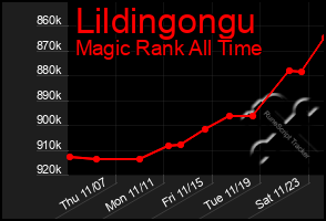 Total Graph of Lildingongu