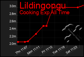 Total Graph of Lildingongu