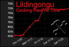 Total Graph of Lildingongu