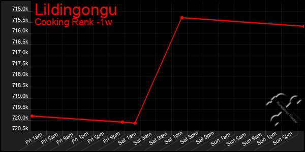 Last 7 Days Graph of Lildingongu