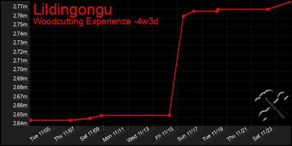 Last 31 Days Graph of Lildingongu