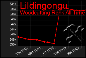 Total Graph of Lildingongu