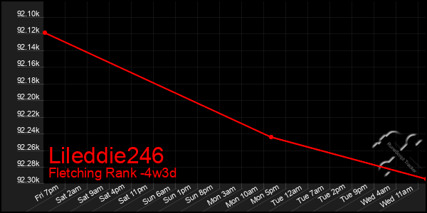 Last 31 Days Graph of Lileddie246