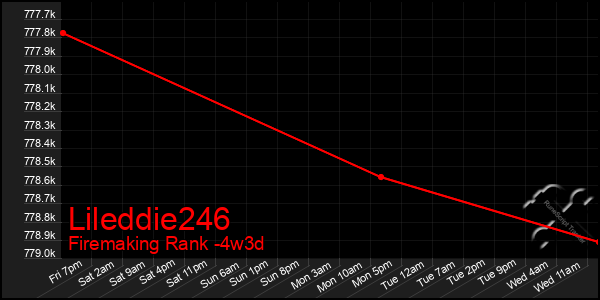 Last 31 Days Graph of Lileddie246