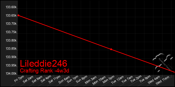 Last 31 Days Graph of Lileddie246