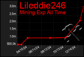 Total Graph of Lileddie246