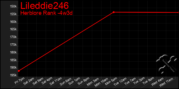 Last 31 Days Graph of Lileddie246