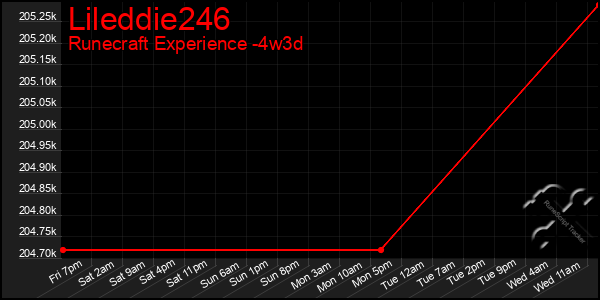 Last 31 Days Graph of Lileddie246