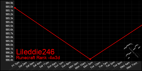 Last 31 Days Graph of Lileddie246