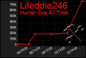 Total Graph of Lileddie246