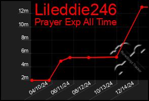 Total Graph of Lileddie246