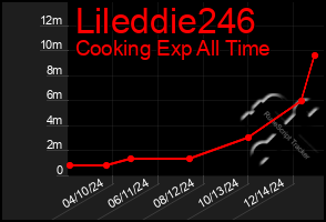 Total Graph of Lileddie246