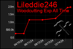 Total Graph of Lileddie246