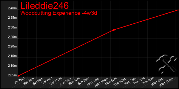 Last 31 Days Graph of Lileddie246