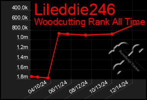 Total Graph of Lileddie246