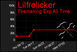 Total Graph of Lilfrolicker