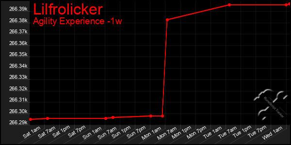 Last 7 Days Graph of Lilfrolicker