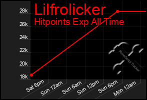 Total Graph of Lilfrolicker