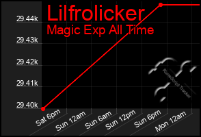 Total Graph of Lilfrolicker