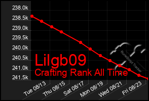 Total Graph of Lilgb09