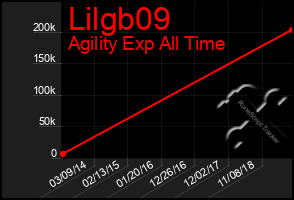 Total Graph of Lilgb09