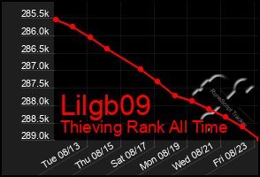 Total Graph of Lilgb09