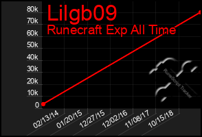 Total Graph of Lilgb09