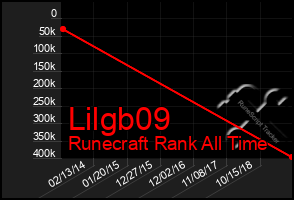 Total Graph of Lilgb09