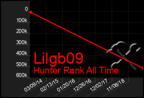 Total Graph of Lilgb09