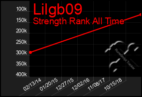 Total Graph of Lilgb09