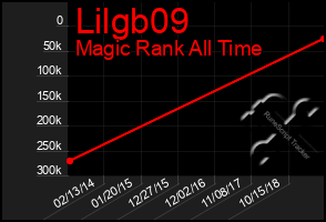 Total Graph of Lilgb09