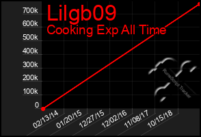 Total Graph of Lilgb09