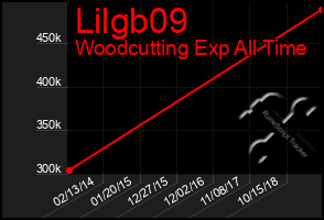 Total Graph of Lilgb09