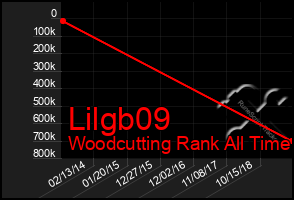 Total Graph of Lilgb09