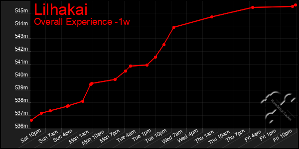 1 Week Graph of Lilhakai