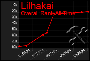 Total Graph of Lilhakai